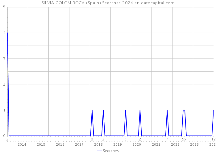 SILVIA COLOM ROCA (Spain) Searches 2024 