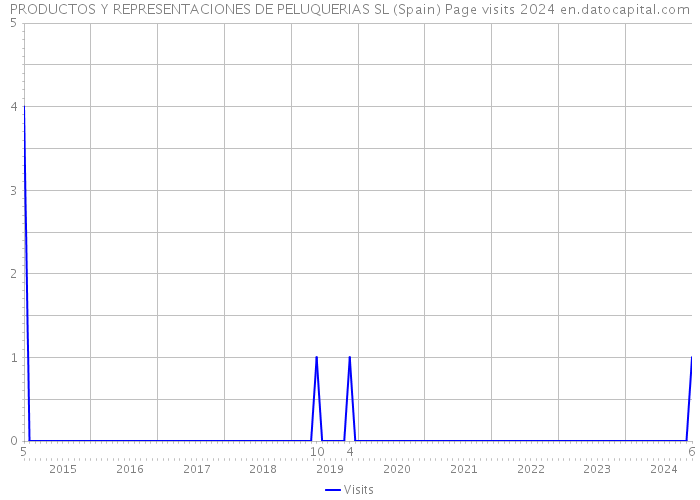 PRODUCTOS Y REPRESENTACIONES DE PELUQUERIAS SL (Spain) Page visits 2024 