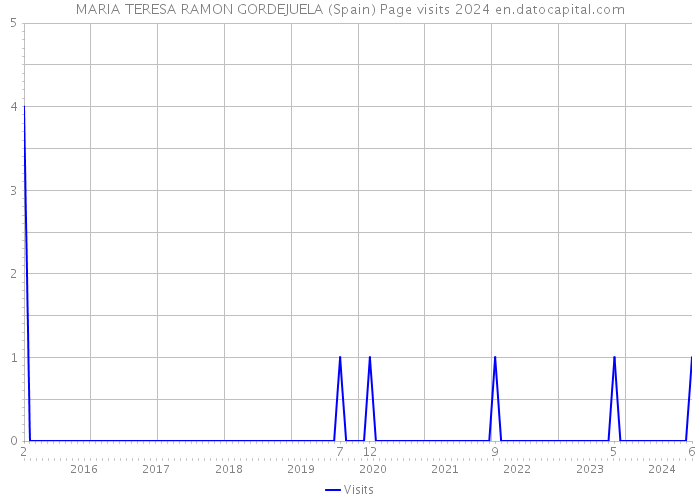 MARIA TERESA RAMON GORDEJUELA (Spain) Page visits 2024 