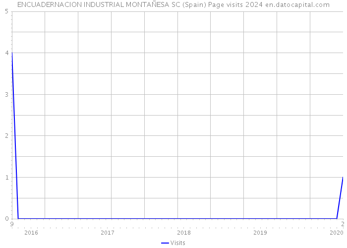 ENCUADERNACION INDUSTRIAL MONTAÑESA SC (Spain) Page visits 2024 
