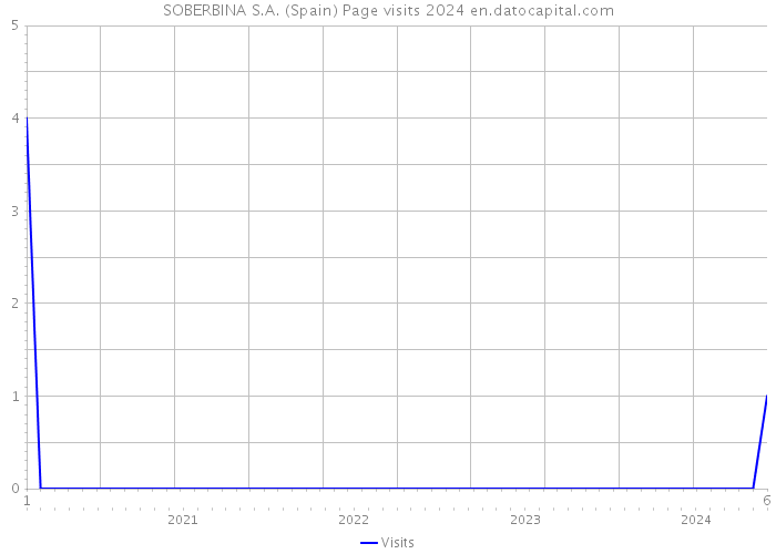 SOBERBINA S.A. (Spain) Page visits 2024 