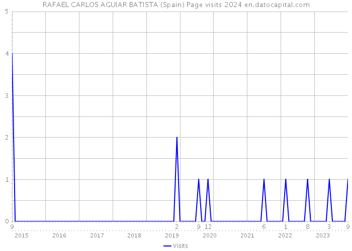 RAFAEL CARLOS AGUIAR BATISTA (Spain) Page visits 2024 