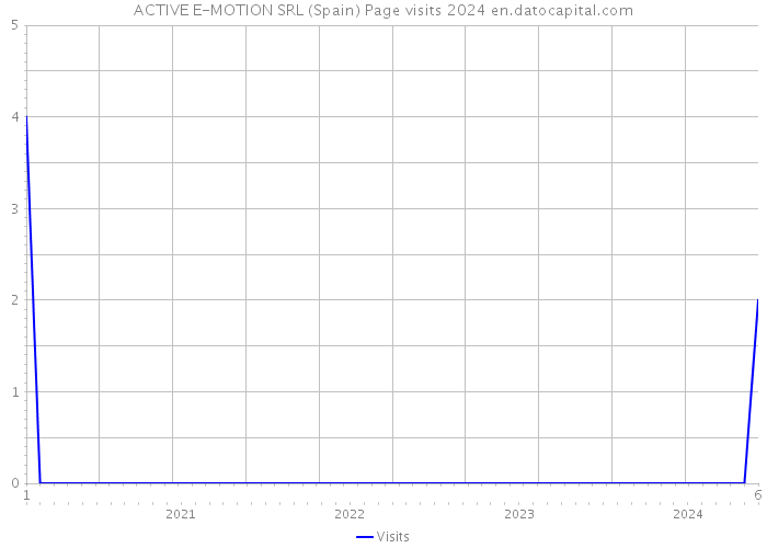 ACTIVE E-MOTION SRL (Spain) Page visits 2024 