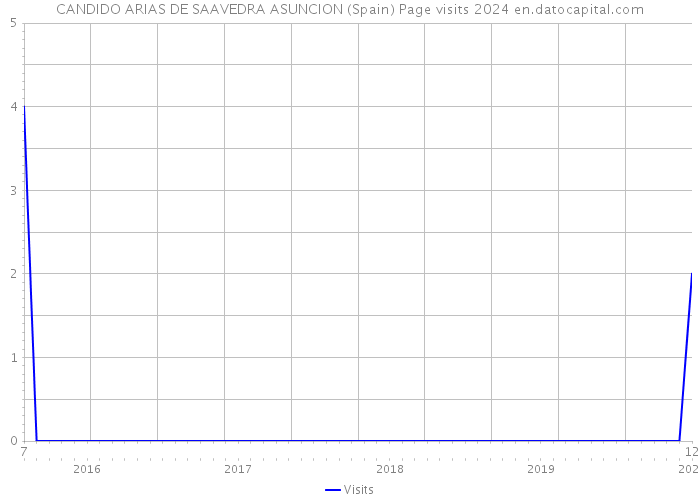 CANDIDO ARIAS DE SAAVEDRA ASUNCION (Spain) Page visits 2024 
