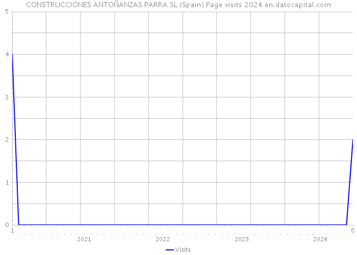 CONSTRUCCIONES ANTOÑANZAS PARRA SL (Spain) Page visits 2024 