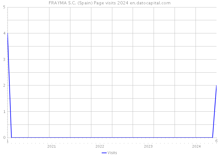 FRAYMA S.C. (Spain) Page visits 2024 