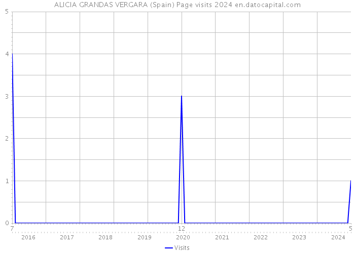ALICIA GRANDAS VERGARA (Spain) Page visits 2024 