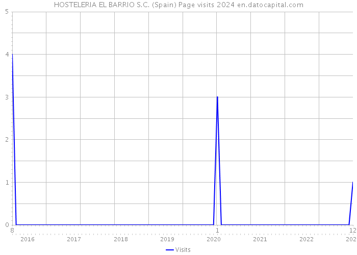 HOSTELERIA EL BARRIO S.C. (Spain) Page visits 2024 