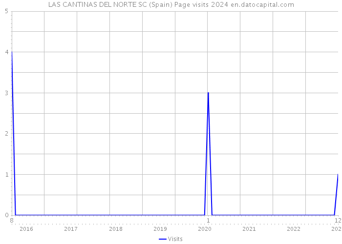 LAS CANTINAS DEL NORTE SC (Spain) Page visits 2024 