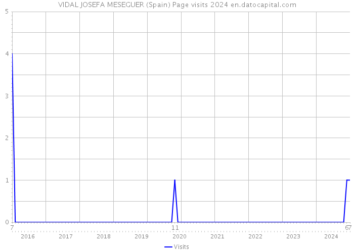 VIDAL JOSEFA MESEGUER (Spain) Page visits 2024 