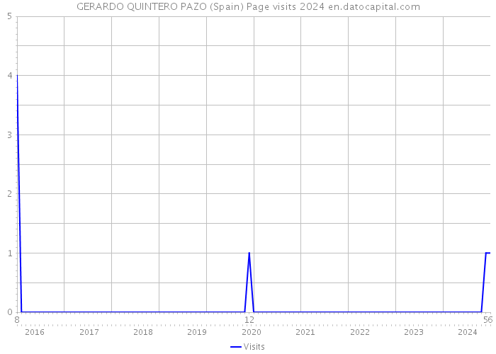 GERARDO QUINTERO PAZO (Spain) Page visits 2024 