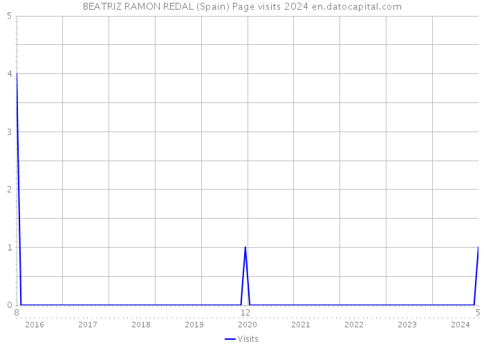 BEATRIZ RAMON REDAL (Spain) Page visits 2024 
