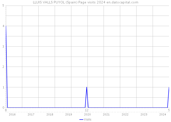 LLUIS VALLS PUYOL (Spain) Page visits 2024 
