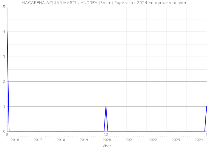 MACARENA AGUIAR MARTIN ANDREA (Spain) Page visits 2024 