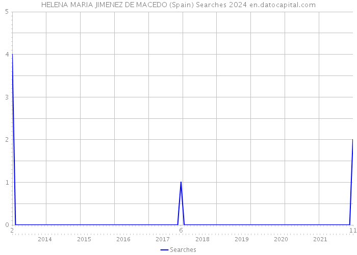 HELENA MARIA JIMENEZ DE MACEDO (Spain) Searches 2024 