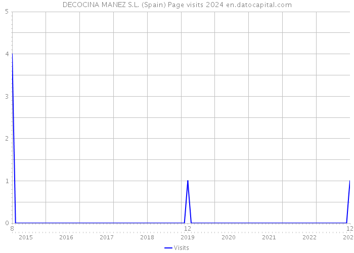 DECOCINA MANEZ S.L. (Spain) Page visits 2024 