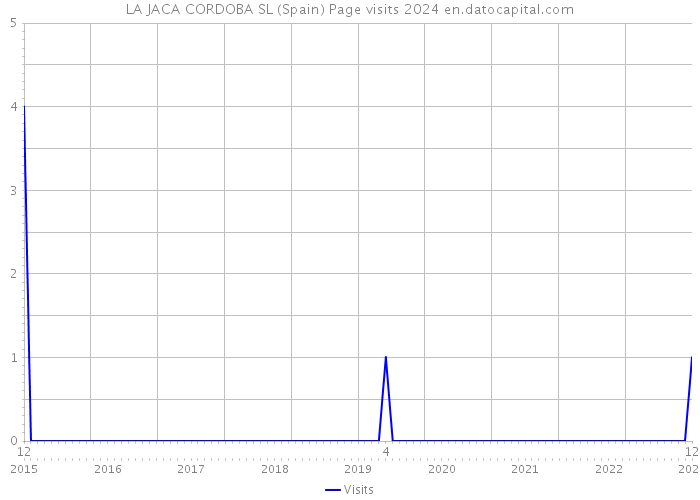 LA JACA CORDOBA SL (Spain) Page visits 2024 