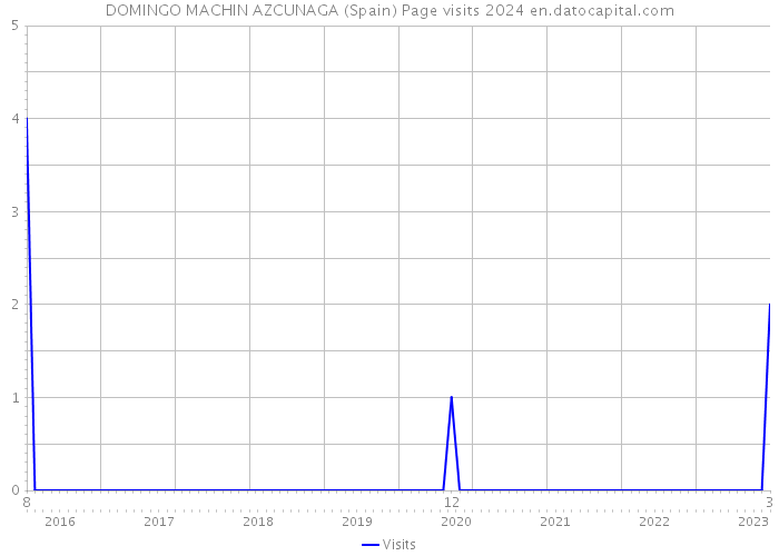 DOMINGO MACHIN AZCUNAGA (Spain) Page visits 2024 