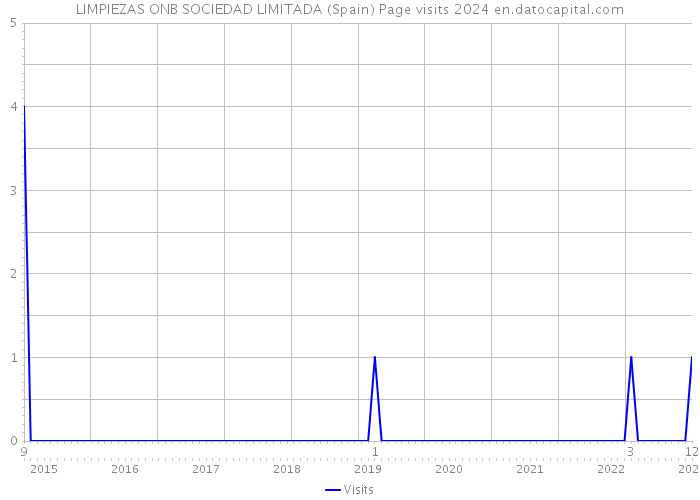 LIMPIEZAS ONB SOCIEDAD LIMITADA (Spain) Page visits 2024 