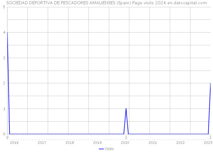 SOCIEDAD DEPORTIVA DE PESCADORES AMALIENSES (Spain) Page visits 2024 