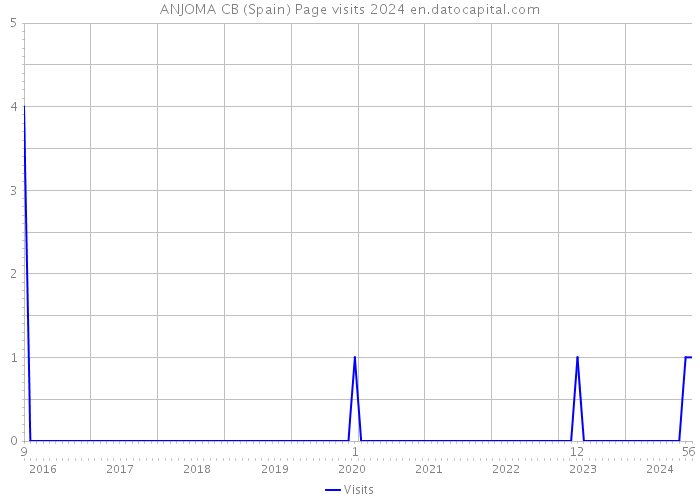 ANJOMA CB (Spain) Page visits 2024 