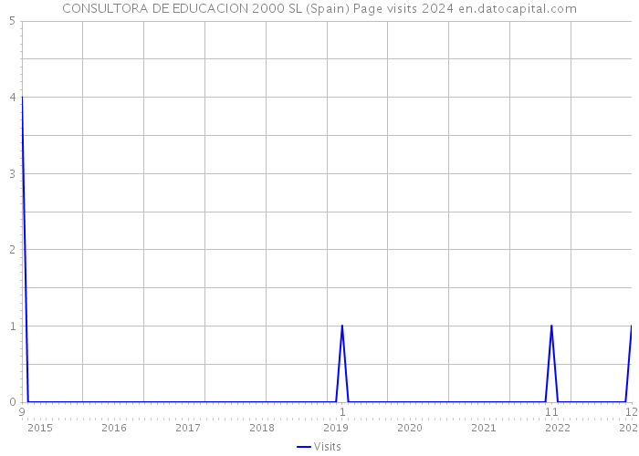 CONSULTORA DE EDUCACION 2000 SL (Spain) Page visits 2024 