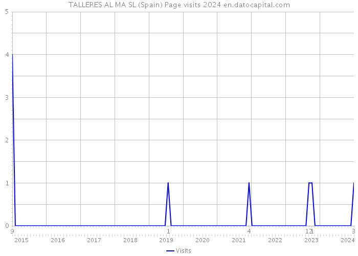 TALLERES AL MA SL (Spain) Page visits 2024 