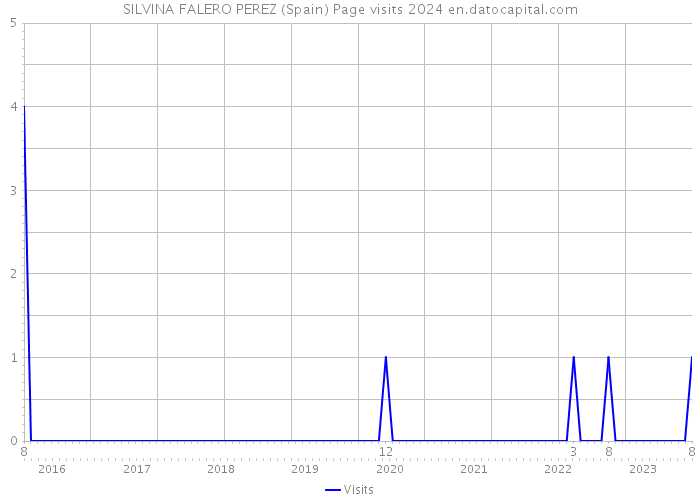 SILVINA FALERO PEREZ (Spain) Page visits 2024 