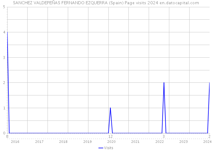 SANCHEZ VALDEPEÑAS FERNANDO EZQUERRA (Spain) Page visits 2024 