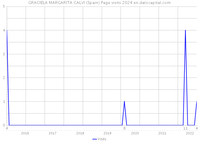 GRACIELA MARGARITA CALVI (Spain) Page visits 2024 
