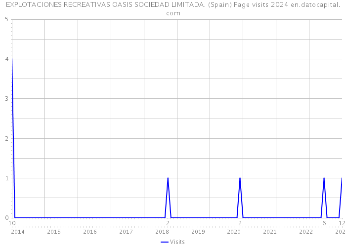 EXPLOTACIONES RECREATIVAS OASIS SOCIEDAD LIMITADA. (Spain) Page visits 2024 