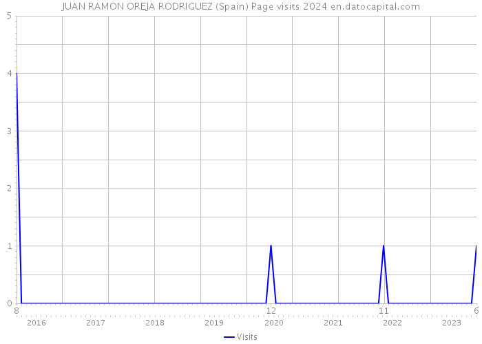 JUAN RAMON OREJA RODRIGUEZ (Spain) Page visits 2024 