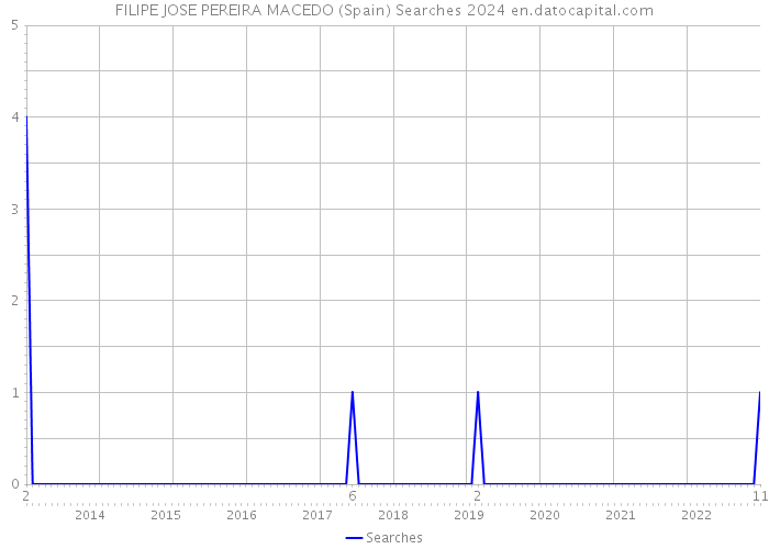 FILIPE JOSE PEREIRA MACEDO (Spain) Searches 2024 