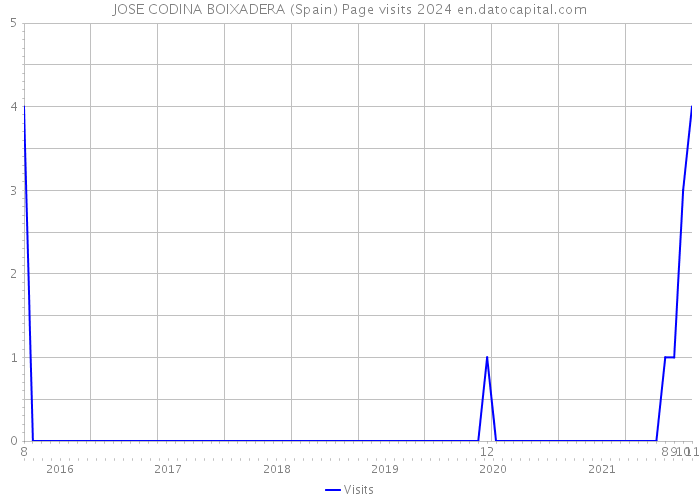JOSE CODINA BOIXADERA (Spain) Page visits 2024 