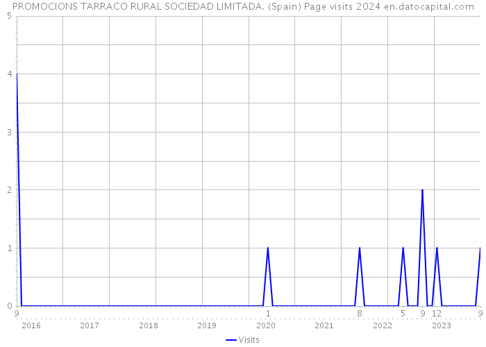 PROMOCIONS TARRACO RURAL SOCIEDAD LIMITADA. (Spain) Page visits 2024 