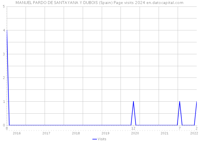 MANUEL PARDO DE SANTAYANA Y DUBOIS (Spain) Page visits 2024 