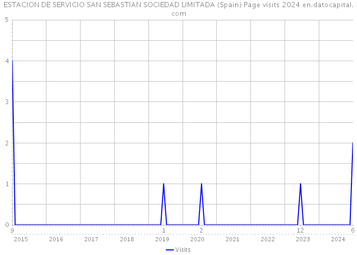 ESTACION DE SERVICIO SAN SEBASTIAN SOCIEDAD LIMITADA (Spain) Page visits 2024 