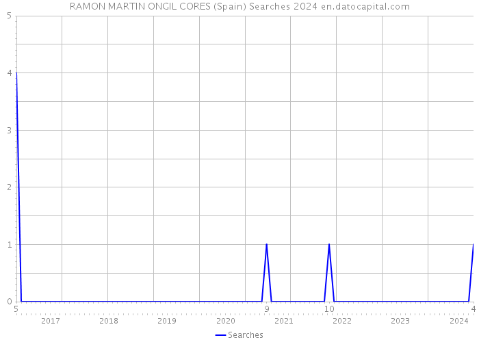 RAMON MARTIN ONGIL CORES (Spain) Searches 2024 
