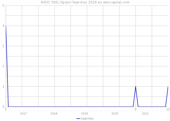 ASOC ONG (Spain) Searches 2024 