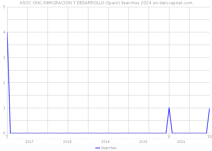 ASOC ONG INMIGRACION Y DESARROLLO (Spain) Searches 2024 