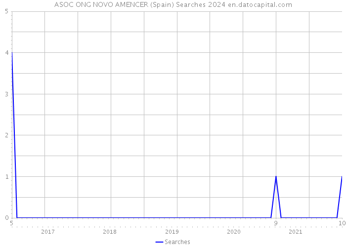 ASOC ONG NOVO AMENCER (Spain) Searches 2024 