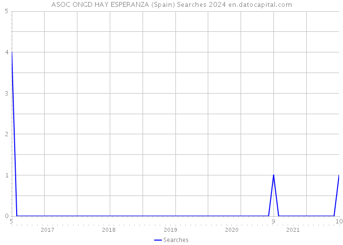 ASOC ONGD HAY ESPERANZA (Spain) Searches 2024 