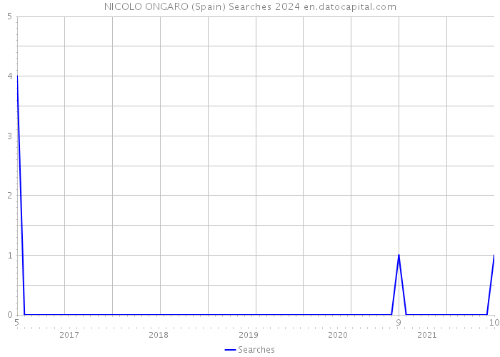 NICOLO ONGARO (Spain) Searches 2024 