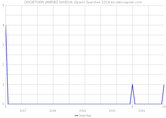 ONGIETORRI JIMENEZ SANDUA (Spain) Searches 2024 