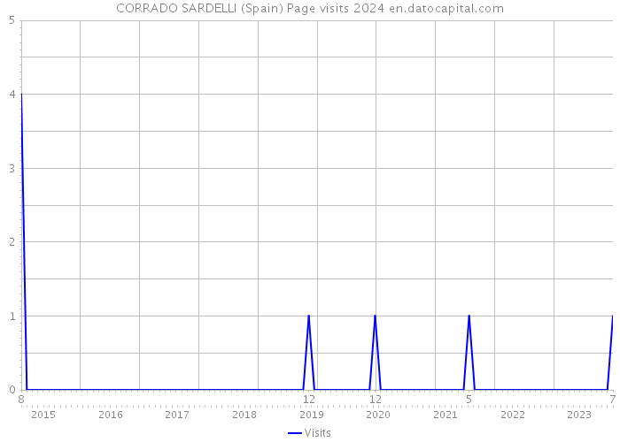 CORRADO SARDELLI (Spain) Page visits 2024 