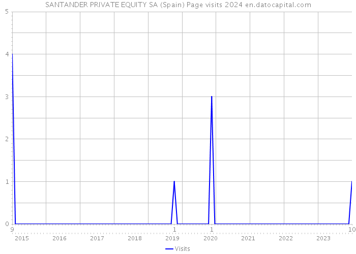 SANTANDER PRIVATE EQUITY SA (Spain) Page visits 2024 