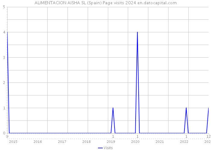ALIMENTACION AISHA SL (Spain) Page visits 2024 