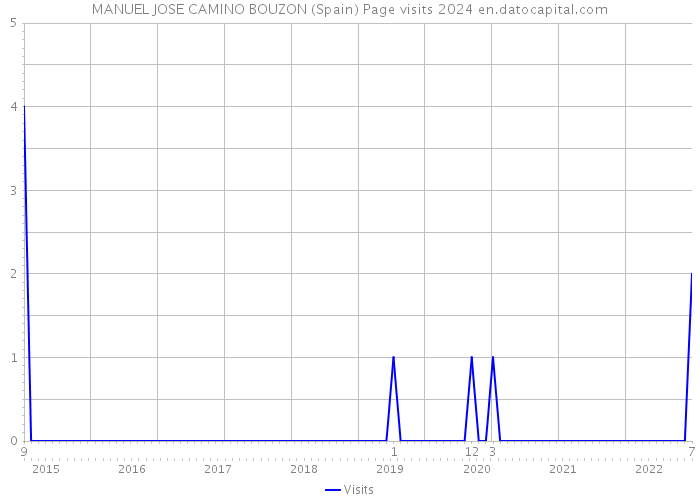 MANUEL JOSE CAMINO BOUZON (Spain) Page visits 2024 