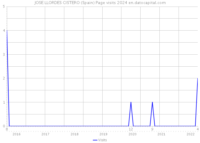 JOSE LLORDES CISTERO (Spain) Page visits 2024 