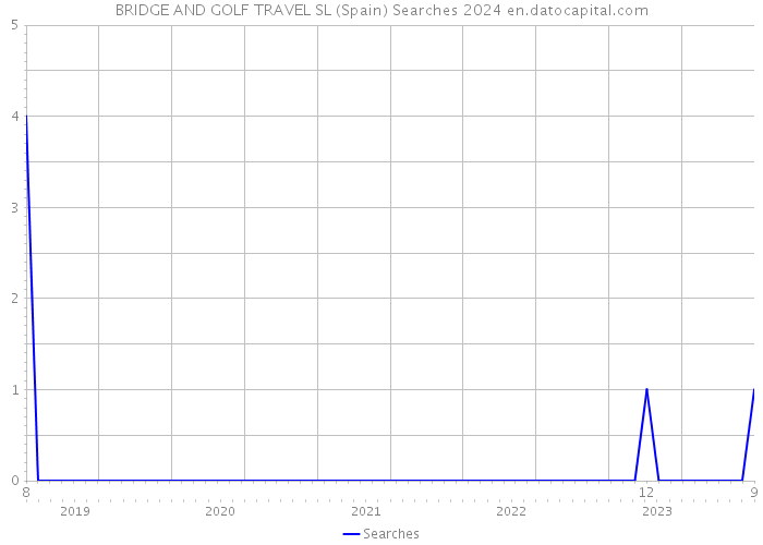 BRIDGE AND GOLF TRAVEL SL (Spain) Searches 2024 